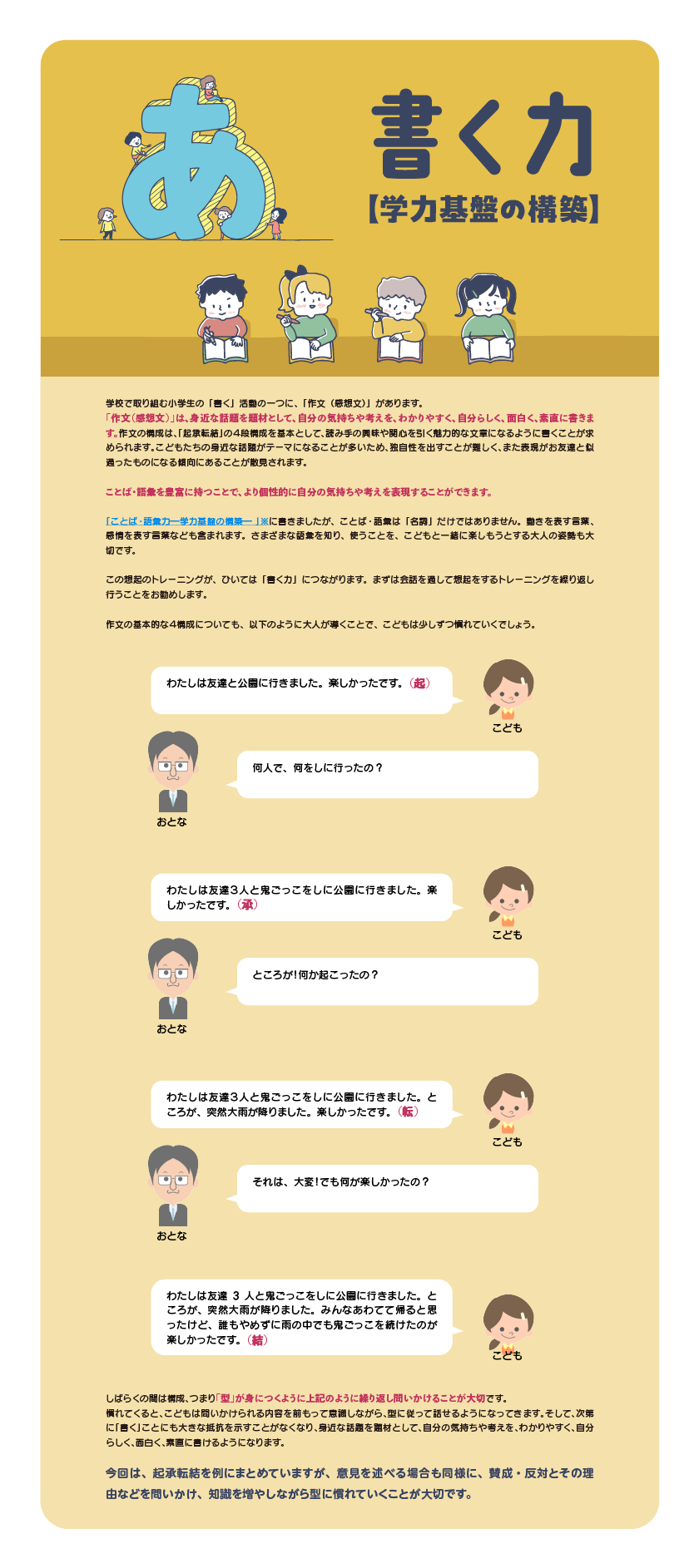 学校で取り組む小学生の「書く」活動の一つに、「作文（感想文）」があります。「作文（感想文）」は、身近な話題を題材として、自分の気持ちや考えを、わかりやすく、自分らしく、面白く、素直に書きます。作文の構成は、「起承転結」の４段構成を基本として、読み手の興味や関心を引く魅力的な文章になるように書くことが求められます。こどもたちの身近な話題がテーマになることが多いため、独自性を出すことが難しく、また表現がお友達と似通ったものになる傾向にあることが散見されます。ことば・語彙を豊富に持つことで、より個性的に自分の気持ちや考えを表現することができます。「ことば・語彙力―学力基盤の構築― 」に書きましたが、ことば・語彙は「名詞」だけではありません。動きを表す言葉、感情を表す言葉なども含まれます。さまざまな語彙を知り、使うことを、こどもと一緒に楽しもうとする大人の姿勢も大切です。この想起のトレーニングが、ひいては「書く力」につながります。まずは会話を通して想起をするトレーニングを繰り返し行うことをお勧めします。作文の基本的な４構成についても、以下のように大人が導くことで、こどもは少しずつ慣れていくでしょう。