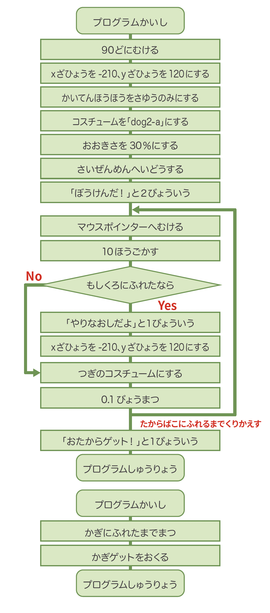 Scratchプログラミング 穴埋め問題12フローチャート